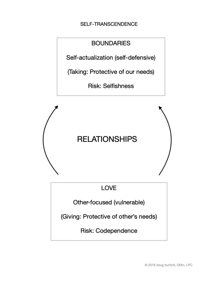 Safe Giving Cycle - Vulnerability cf Boundaries